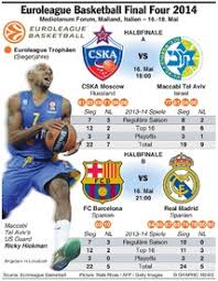Turkish airlines euroleague final four. Basketball Euroleague Final Four 2014 Infographic