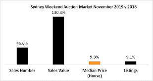 This Weekends Auction Results Clearance Rates Around