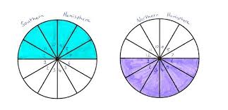 Grouping The Astrological Houses In Your Birth Chart