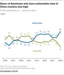 U S Views Of China Amid Trade War Turn Sharply Negative