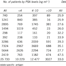 Detection Rate Of Prostate Cancer From Biopsy In Patients