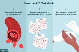 the a1c test uses procedure results
