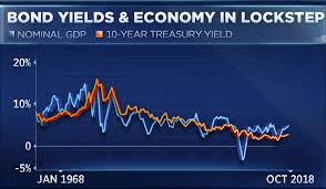 U S Economic Growth Could Send The 10 Year Yield As High As