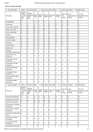 Viton Rubber Chemical Resistance Chart Best Picture Of