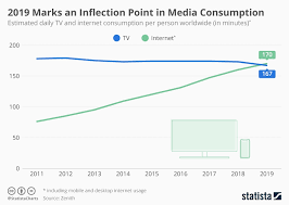 Chart 2019 Marks An Inflection Point In Media Consumption