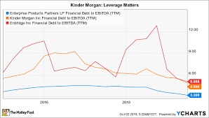 Where Will Kinder Morgan Be In 1 Year The Motley Fool