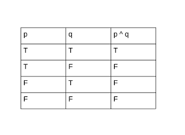 Truth Table Definition Examples