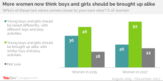 Boys Toys Are Seen As More Universal Than Girls Toys Yougov