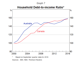 Australia Vs Canada Household Saving Ratio And Household