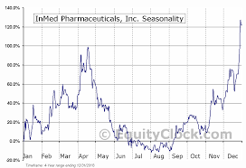 Inmed Pharmaceuticals Inc Otcmkt Imlff Seasonal Chart