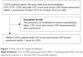 Full Text Copd Assessment Test Score And Serum C Reactive