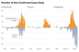 This chart shows the cumulative number of confirmed cases per million people. Why Coronavirus Cases Have Spiked In Hong Kong Singapore And Taiwan The New York Times