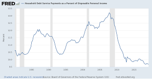 Household Debt Service Payments As A Percent Of Disposable