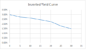 Treasury Yield Curve Definition Historical Data Study Com