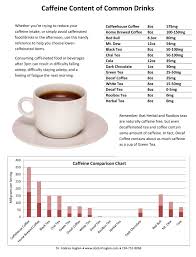 Caffeine Content Of Common Beverages By Dr Andrea Hoglen Dc