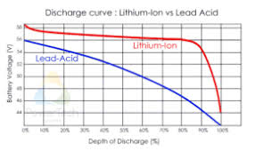The comparator output voltage transitions from high to low in case of a fully charged voltage and from low to high to convey a fully discharged battery voltage. Lithium Ion State Of Charge Soc Measurement Coulomb Counter Method Ocv