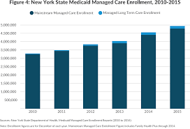 What Ails Medicaid In New York Cbcny