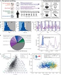 personalized nutrition by prediction of