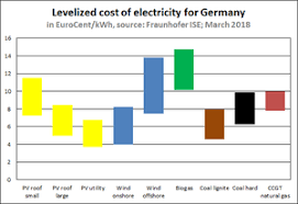 Cost Of Electricity By Source Wikipedia