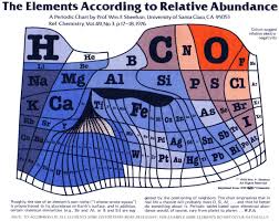 the periodic table of elements scaled