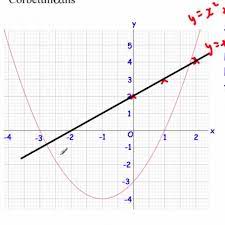 Solving Quadratics Graphically