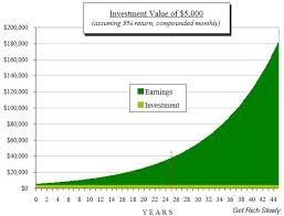 The Extraordinary Power Of Compound Interest