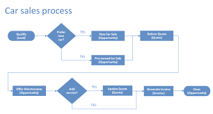 Enhance Business Process Flows With Branching Microsoft Docs