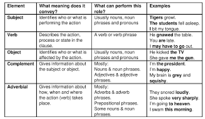 dr gianfranco conti on do you teach your gcse a level sentence patterns and the svoca units role in them before asking students to write long essays mfltwitterati fb giltpic com ppbncnchna