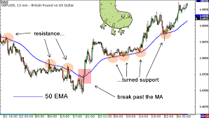How To Use Moving Averages As Support Resistance Levels