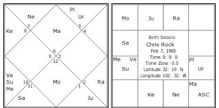Chris Rock Birth Chart Chris Rock Kundli Horoscope By