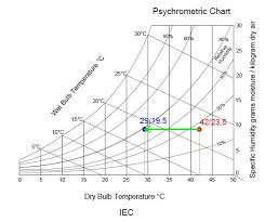 Evaporative Cooling Concept Maximum Cooling Temperature
