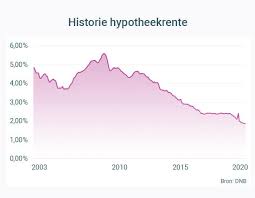 Ook de rentes voor andere rentevaste periodes bevinden zich op een uitzonderlijk laag niveau: Hypotheekrente Historie Historisch Verloop Rente Hypotheek