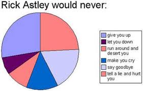 Top 8 Funniest Charts Rick Astley Pie Chart Rick Astley