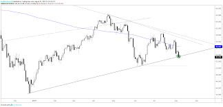 Dow Jones Dax Crude Oil Gold Price Charts More