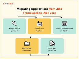 convert net framework to net core