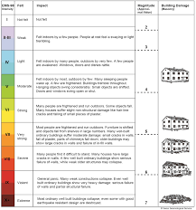 Richter Scale Chart Know It All
