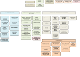 Organisational Chart