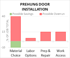 cost to install prehung door 2024