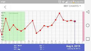 Bbt Chart This Cycle Today Is Cd28 Dpo 14 And I Got A Bfn