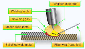 Gas tungsten arc welding (gtaw). What Is Gas Tungsten Arc Welding Gtaw
