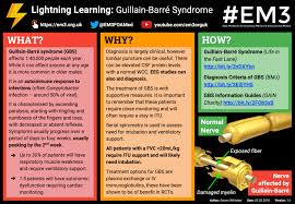 It can lead to weakness and paralysis that may last for months or years. Lightning Learning Guillain Barre Syndrome Em3 East Midlands Emergency Medicine Educational Media