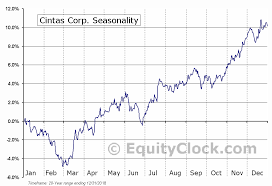 Cintas Corp Nasd Ctas Seasonal Chart Equity Clock