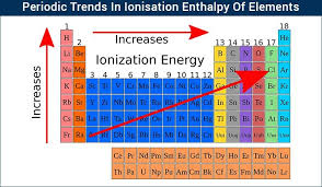 Periodic Trends In Ionization Enthalpy Across Groups