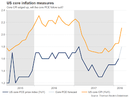 Us Dollar Eyes Core Pce Price Index At The Start Of A Busy Week