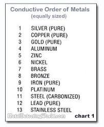 Conductive Order Of Metals Chart Back To School Metal