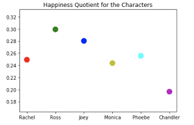 Sentiment Analysis Of The Lead Characters On F R I E N D S