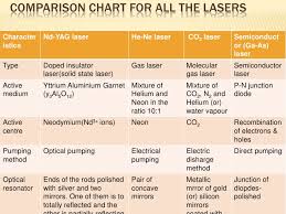 Types Of Laser