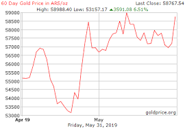 60 Day Gold Price History In Argentinian Pesos Per Ounce