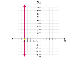 Vertical Line In Coordinate Geometry