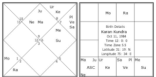 Karan Kundra Birth Chart Karan Kundra Kundli Horoscope
